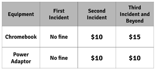 2022-23 Device Fines Chart